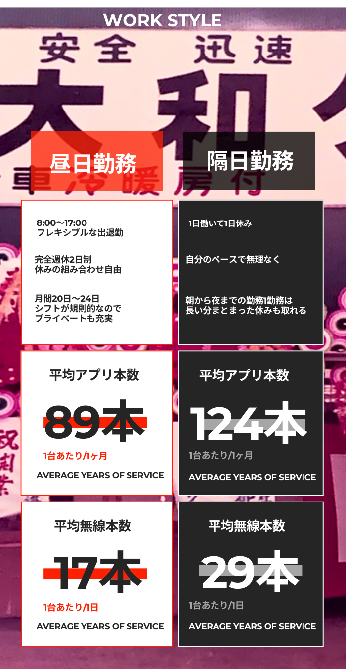 男女比・平均勤続年数・ノルマ達成率・未経験者採用率・年齢分布